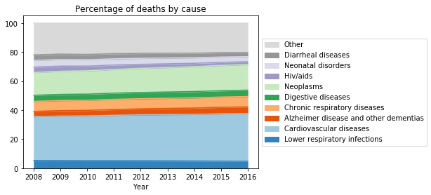 Percentage of deaths by cause